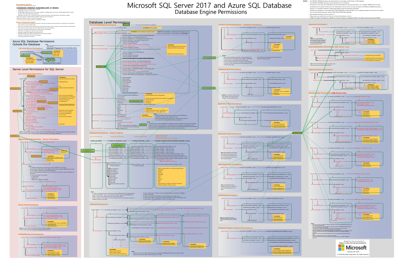 Microsoft SQL database engine. Компонент SQL Server database engine. Иерархия SQL. Модель безопасность SQL Server.